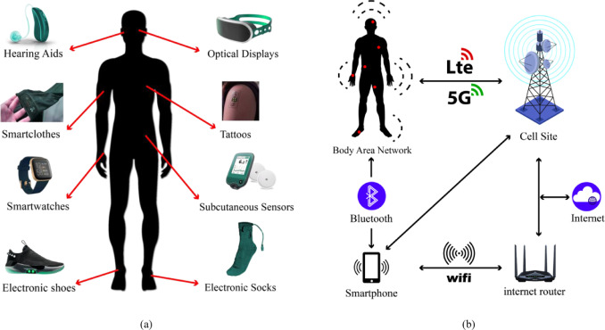 2. Integrated Technology