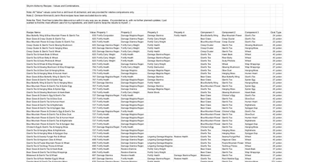 Rare Ingredients for Advanced Potions